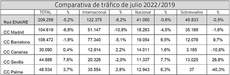 Comparativa de trfico de julio 2022-2019.